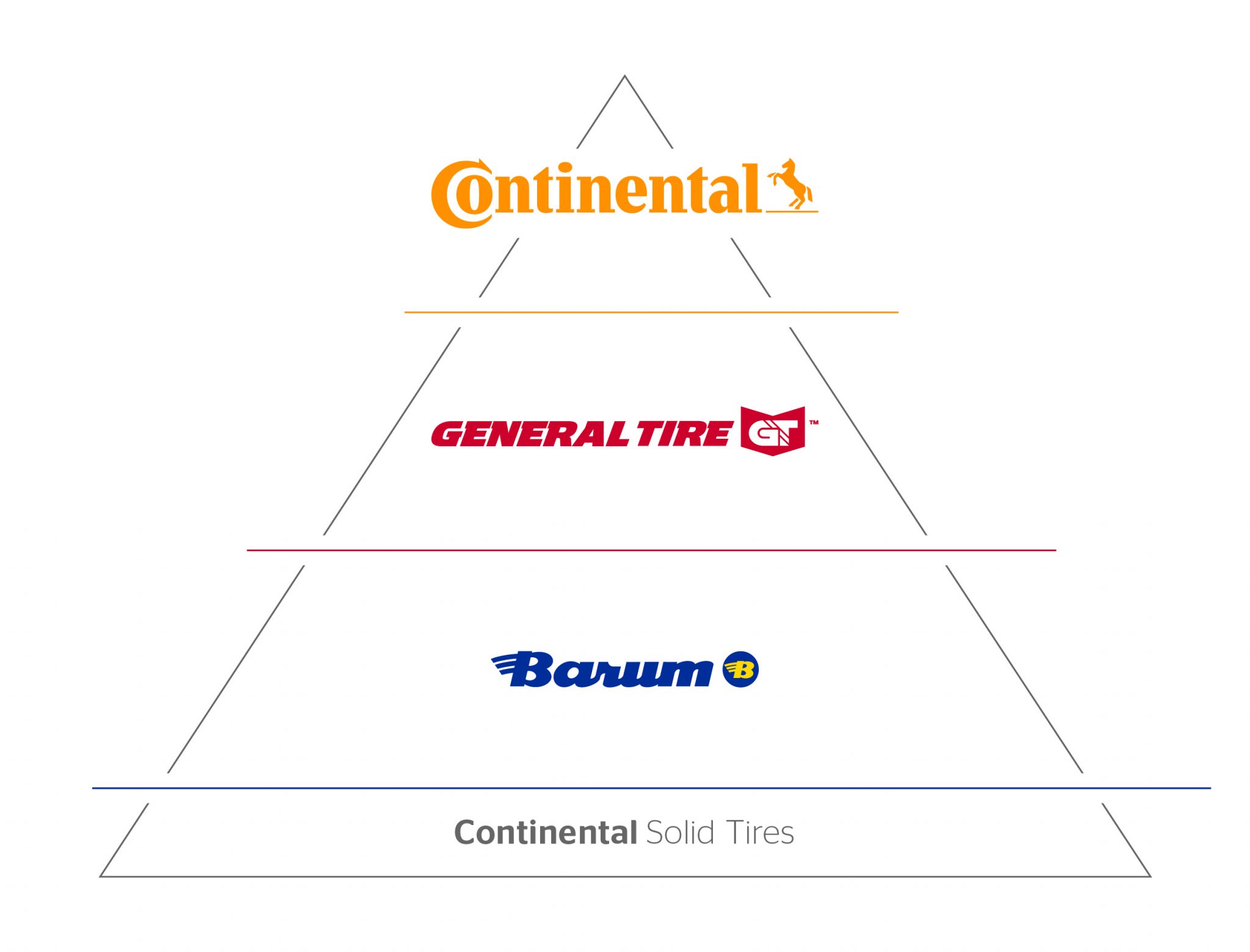 Continental launches new brand in solid tyre segment TyreTrade.ie
